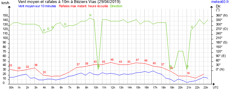 vent moyen et rafales