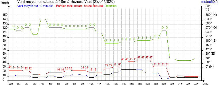 vent moyen et rafales