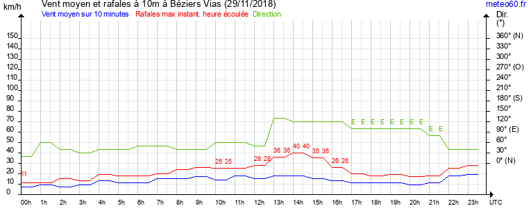 vent moyen et rafales