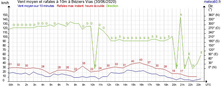 vent moyen et rafales