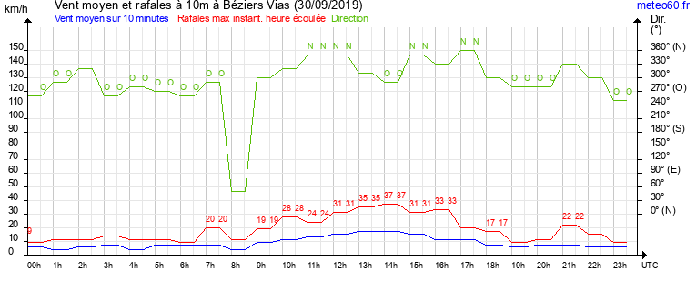 vent moyen et rafales