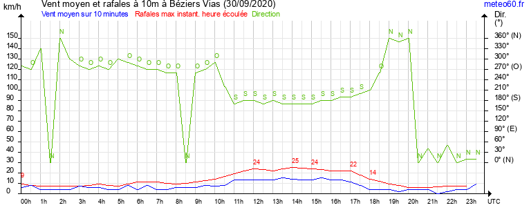 vent moyen et rafales