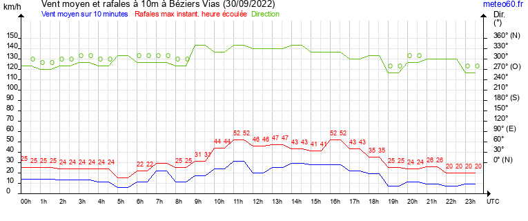 vent moyen et rafales