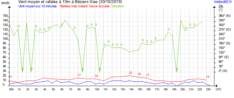 vent moyen et rafales