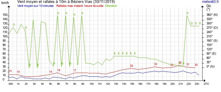 vent moyen et rafales