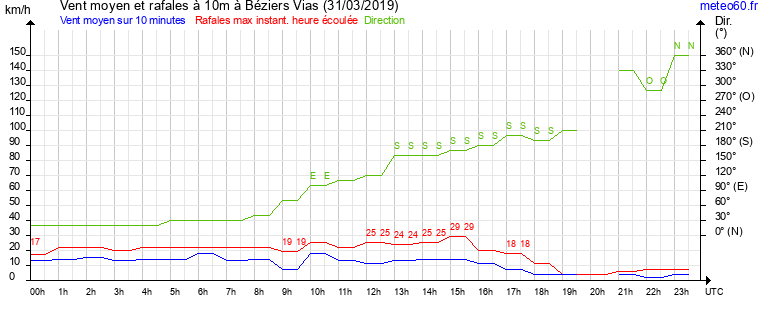 vent moyen et rafales