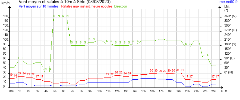 vent moyen et rafales