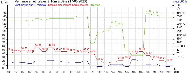 vent moyen et rafales