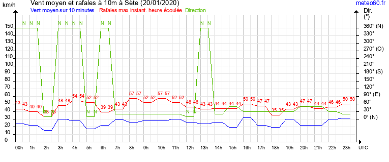 vent moyen et rafales