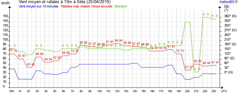 vent moyen et rafales