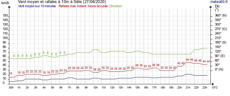 vent moyen et rafales