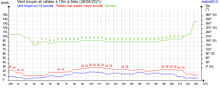 vent moyen et rafales