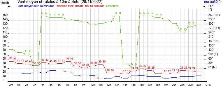 vent moyen et rafales