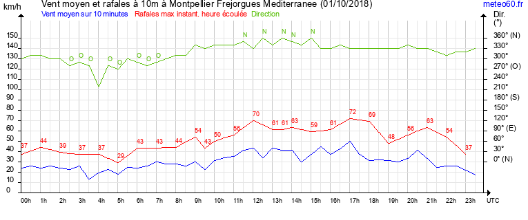 vent moyen et rafales