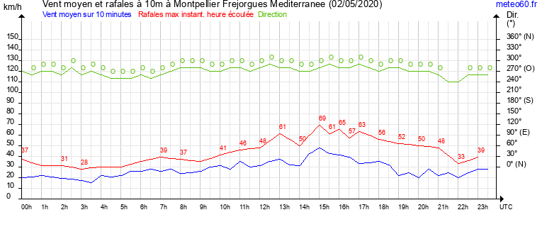 vent moyen et rafales