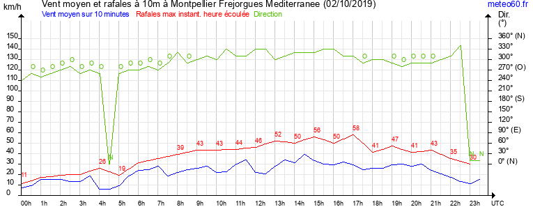 vent moyen et rafales