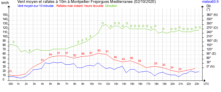 vent moyen et rafales