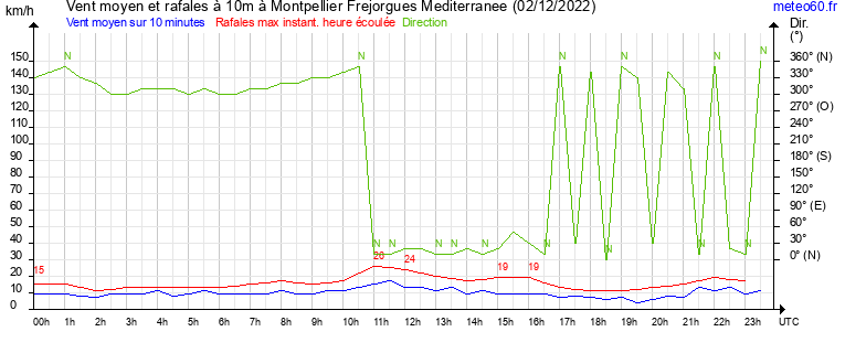 vent moyen et rafales