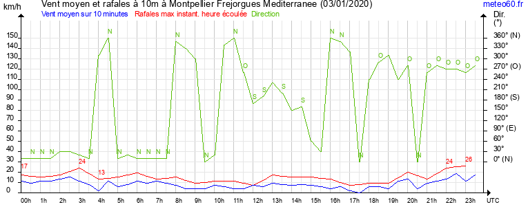 vent moyen et rafales