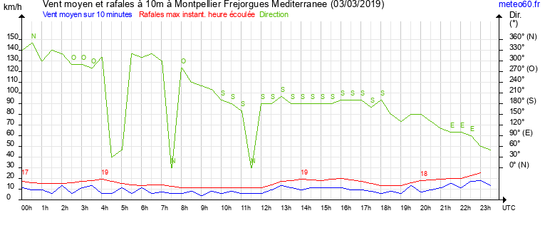 vent moyen et rafales