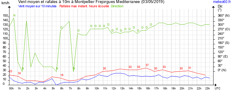 vent moyen et rafales