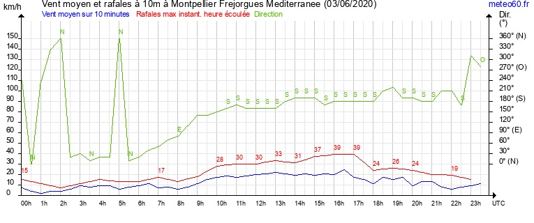 vent moyen et rafales