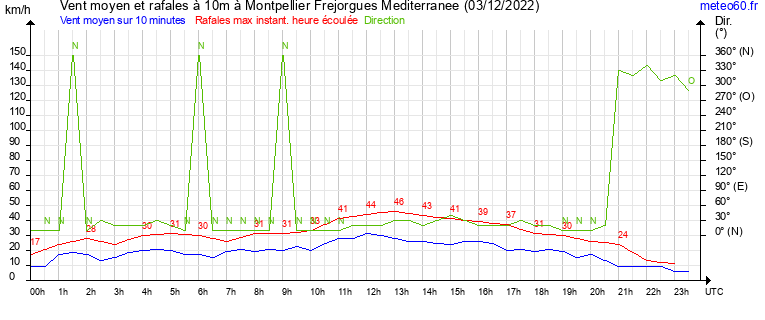 vent moyen et rafales