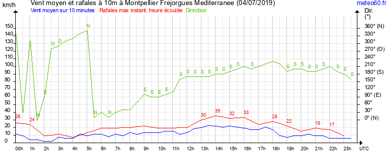 vent moyen et rafales