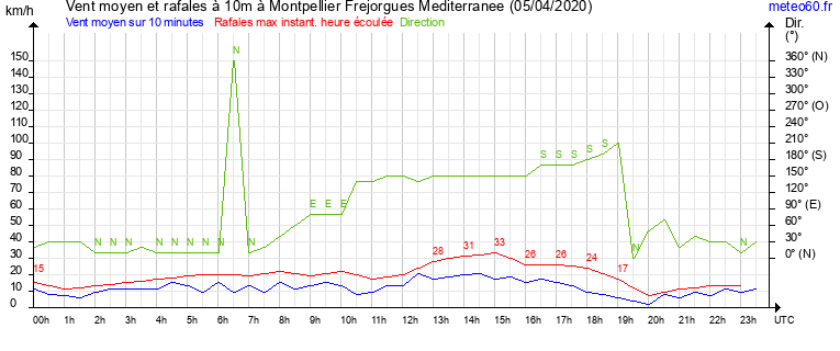 vent moyen et rafales