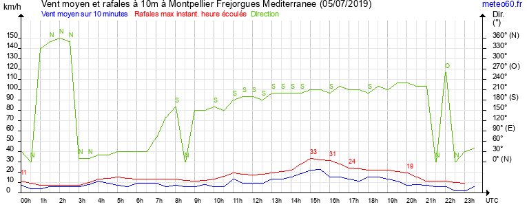 vent moyen et rafales