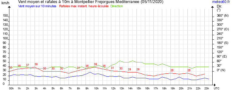 vent moyen et rafales