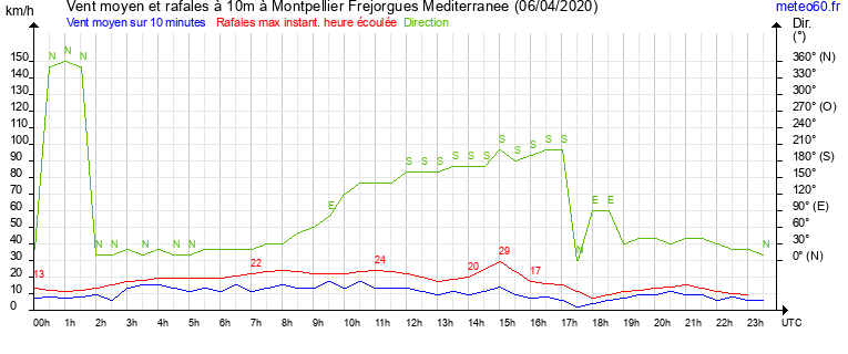 vent moyen et rafales