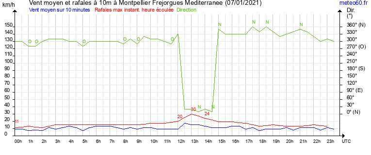 vent moyen et rafales