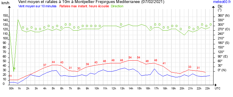 vent moyen et rafales