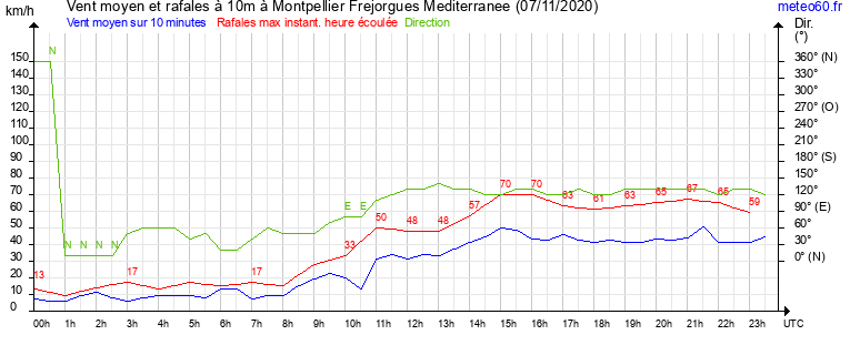 vent moyen et rafales