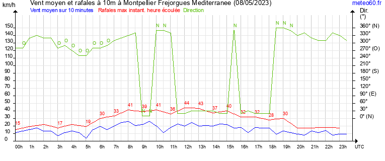 vent moyen et rafales