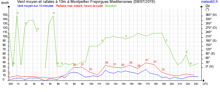 vent moyen et rafales