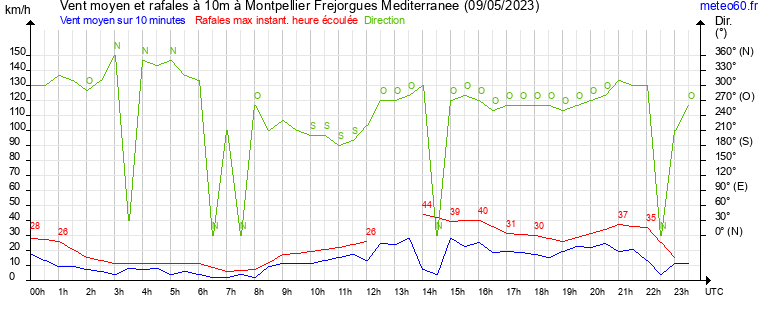 vent moyen et rafales