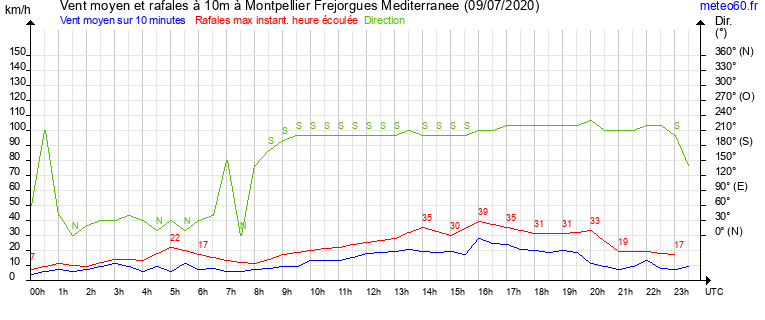 vent moyen et rafales