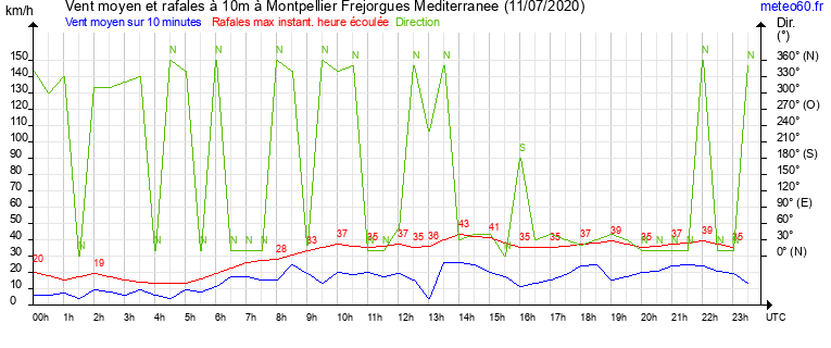 vent moyen et rafales