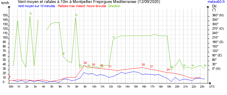 vent moyen et rafales