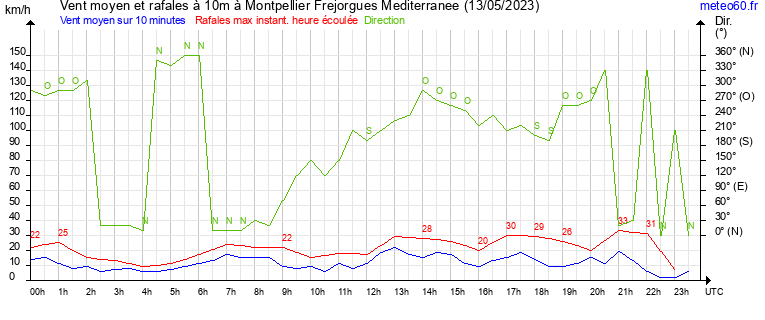 vent moyen et rafales