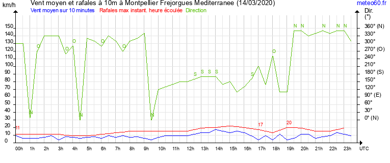 vent moyen et rafales