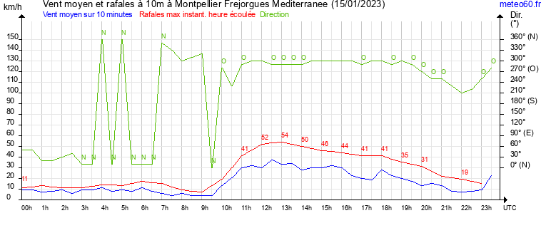 vent moyen et rafales