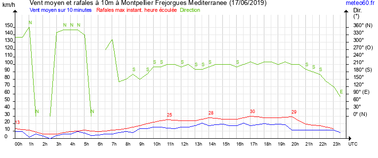 vent moyen et rafales