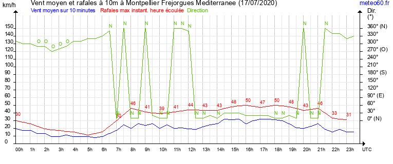 vent moyen et rafales