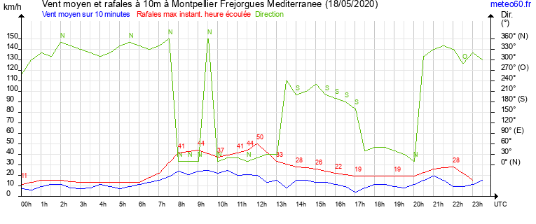 vent moyen et rafales