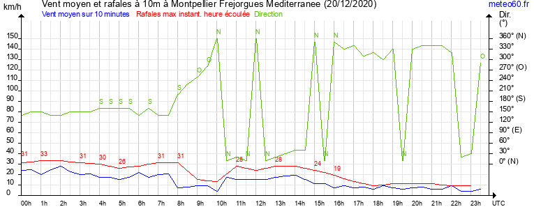 vent moyen et rafales