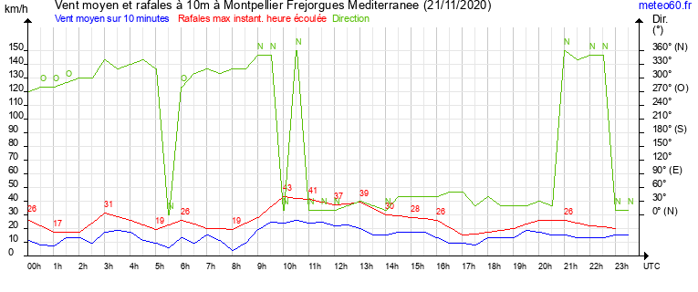 vent moyen et rafales