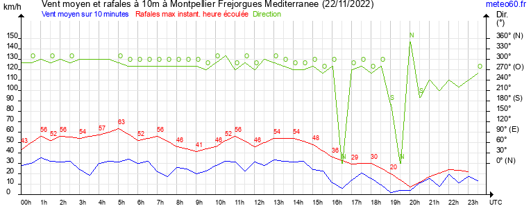 vent moyen et rafales